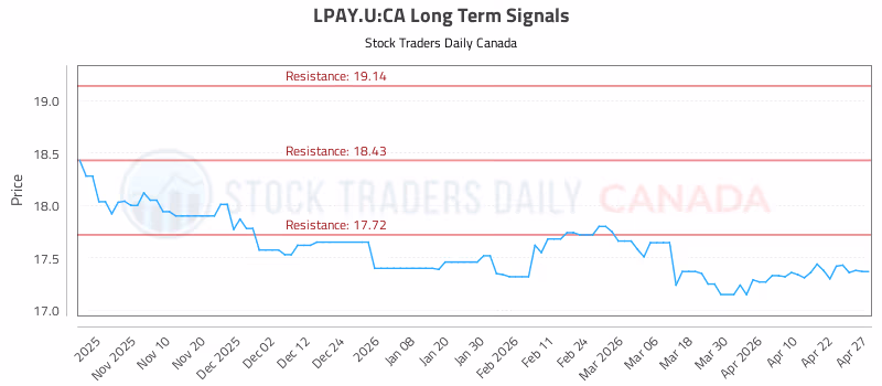 Stock Chart for LPAY.U:CA