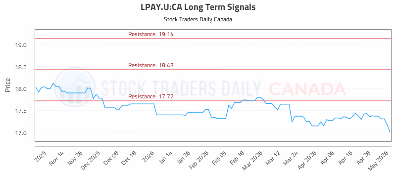 Stock Chart for LPAY.U:CA