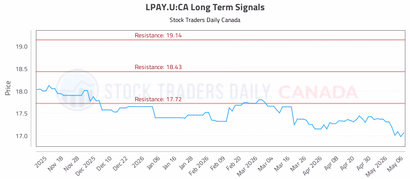Stock Chart for LPAY.U:CA