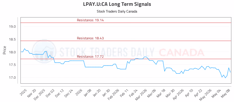 Stock Chart for LPAY.U:CA