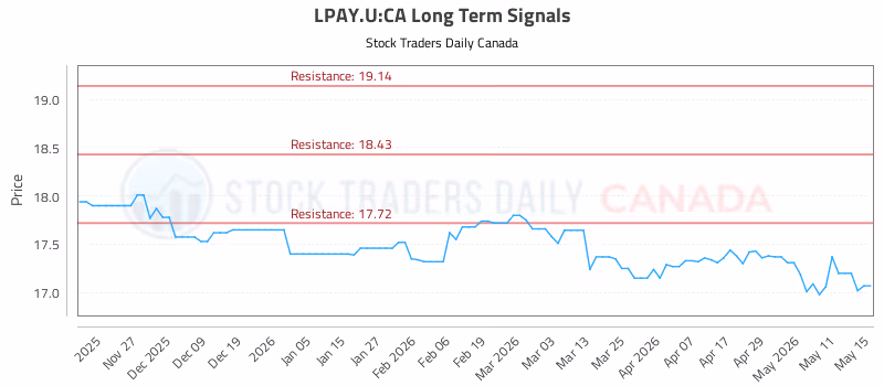 Stock Chart for LPAY.U:CA