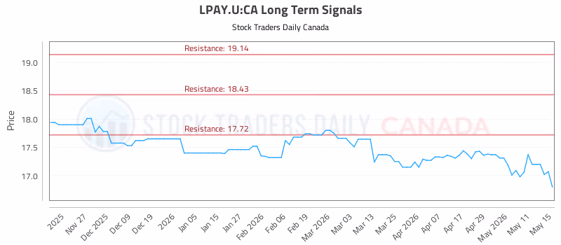 Stock Chart for LPAY.U:CA