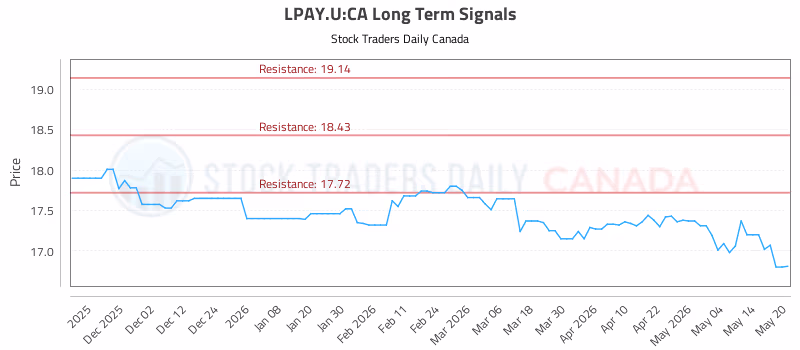 Stock Chart for LPAY.U:CA