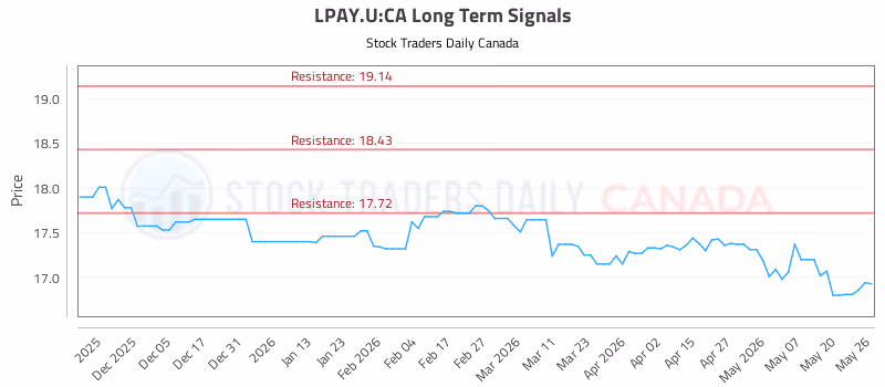 Stock Chart for LPAY.U:CA