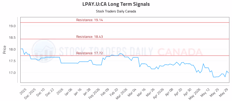 Stock Chart for LPAY.U:CA