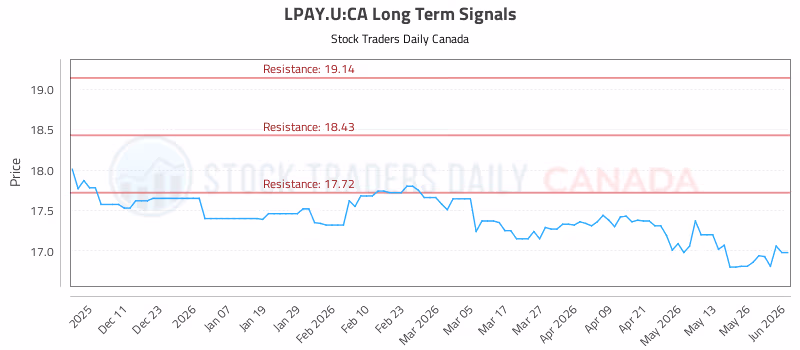 Stock Chart for LPAY.U:CA