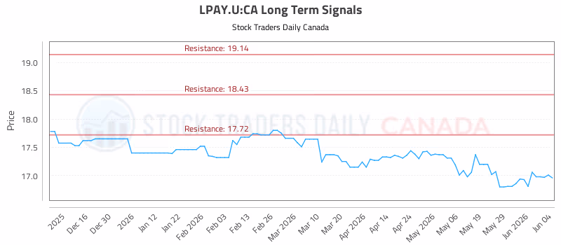 Stock Chart for LPAY.U:CA