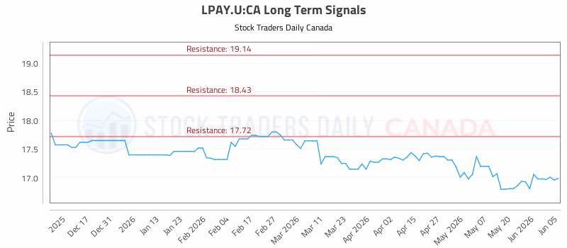 Stock Chart for LPAY.U:CA
