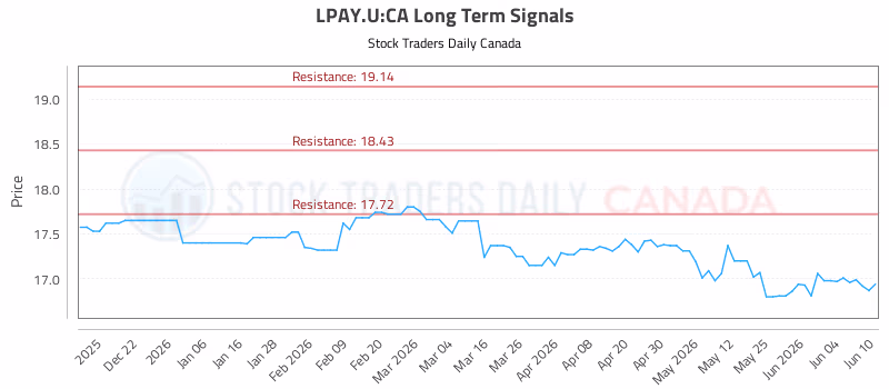 Stock Chart for LPAY.U:CA