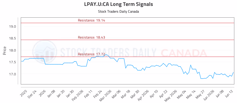 Stock Chart for LPAY.U:CA