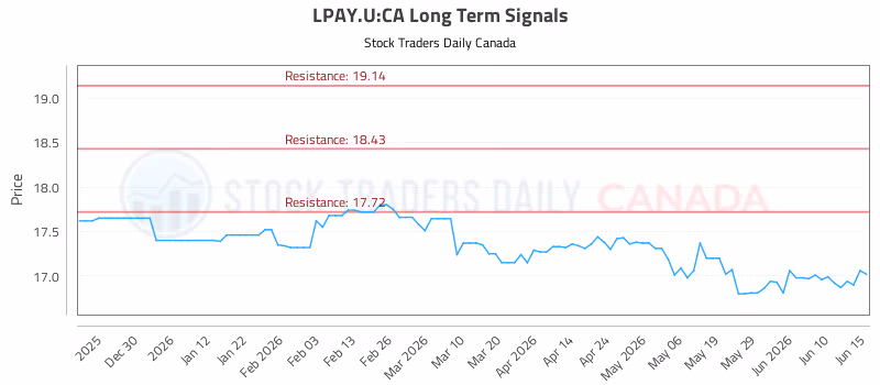 Stock Chart for LPAY.U:CA
