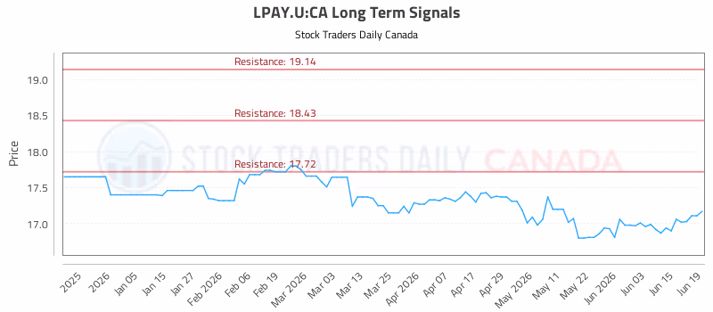 Stock Chart for LPAY.U:CA