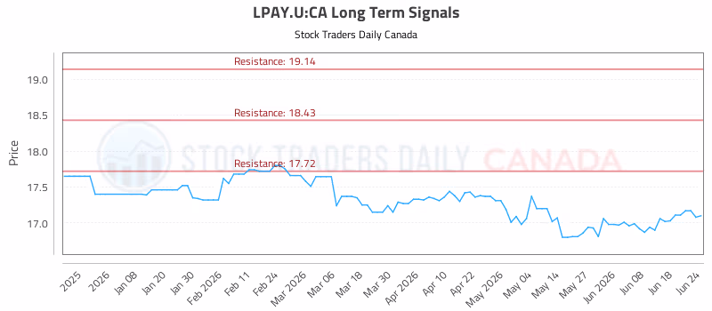 Stock Chart for LPAY.U:CA