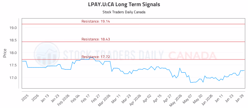 Stock Chart for LPAY.U:CA