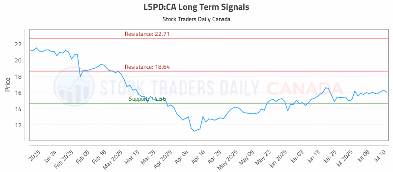 Stock Chart for LSPD:CA