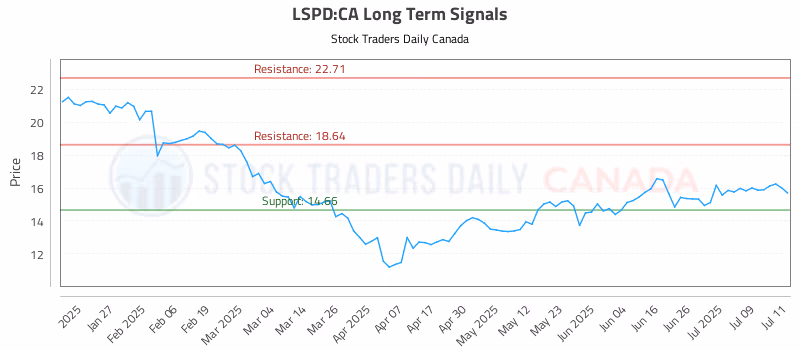 Stock Chart for LSPD:CA