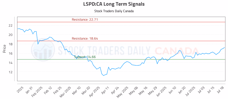 Stock Chart for LSPD:CA