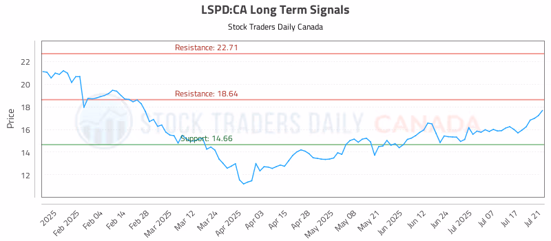 Stock Chart for LSPD:CA