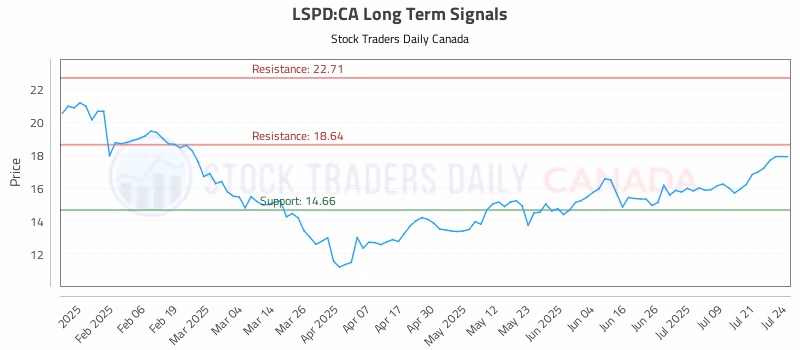 Stock Chart for LSPD:CA