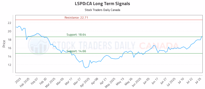 Stock Chart for LSPD:CA