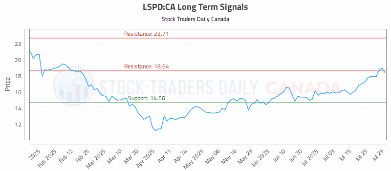 Stock Chart for LSPD:CA