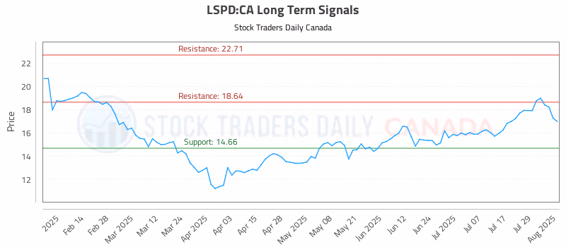 Stock Chart for LSPD:CA
