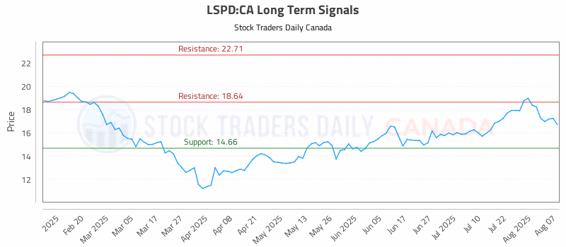 Stock Chart for LSPD:CA