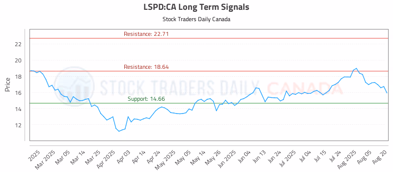 Stock Chart for LSPD:CA