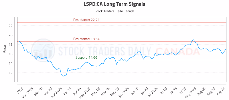 Stock Chart for LSPD:CA
