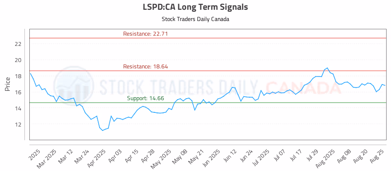 Stock Chart for LSPD:CA