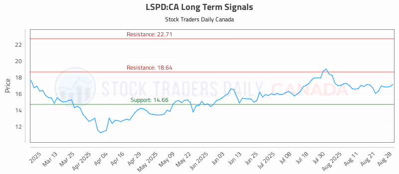 Stock Chart for LSPD:CA