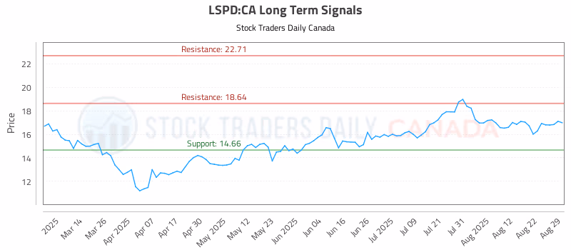 Stock Chart for LSPD:CA