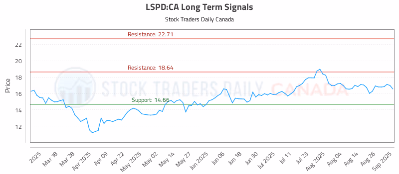 Stock Chart for LSPD:CA