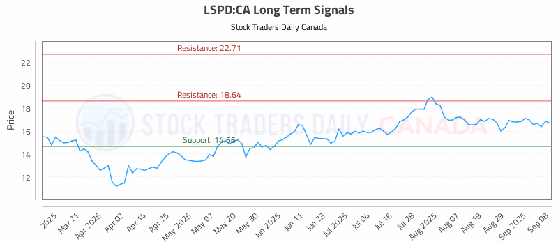 Stock Chart for LSPD:CA