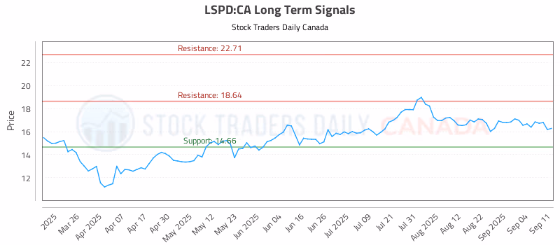 Stock Chart for LSPD:CA