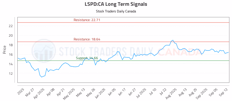 Stock Chart for LSPD:CA