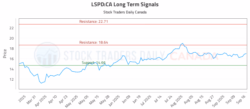 Stock Chart for LSPD:CA