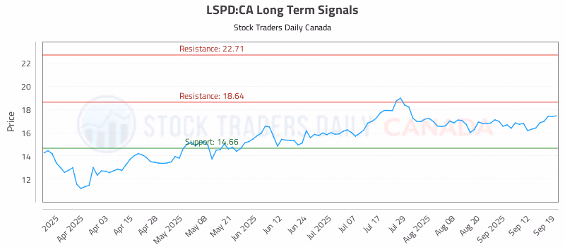 Stock Chart for LSPD:CA