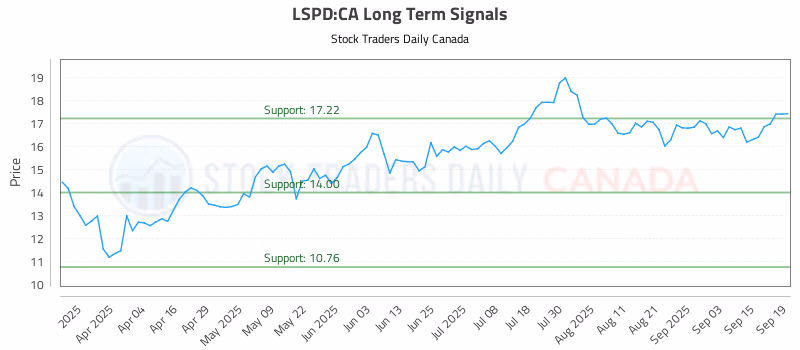 Stock Chart for LSPD:CA