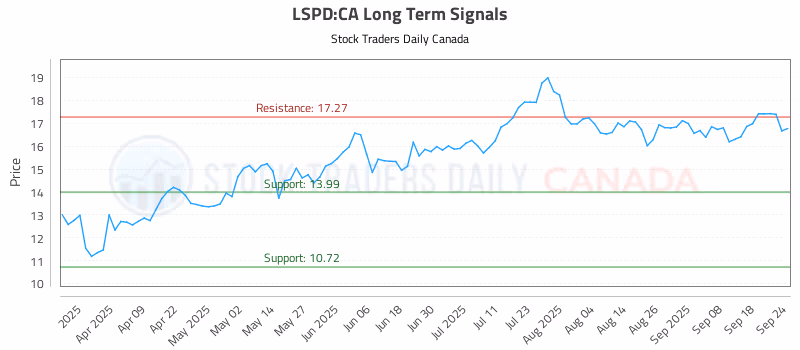 Stock Chart for LSPD:CA