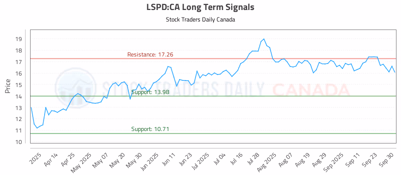 Stock Chart for LSPD:CA