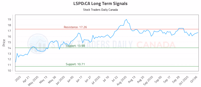 Stock Chart for LSPD:CA