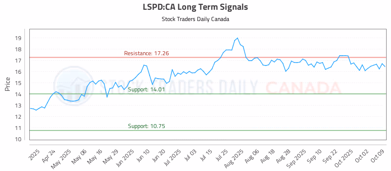 Stock Chart for LSPD:CA