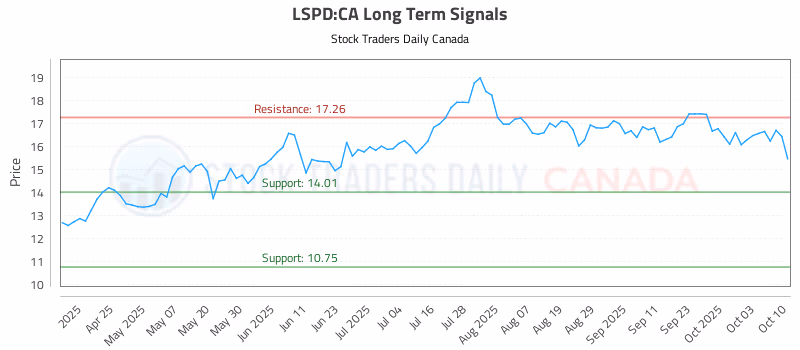 Stock Chart for LSPD:CA
