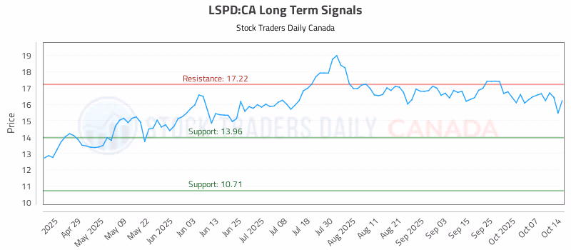 Stock Chart for LSPD:CA
