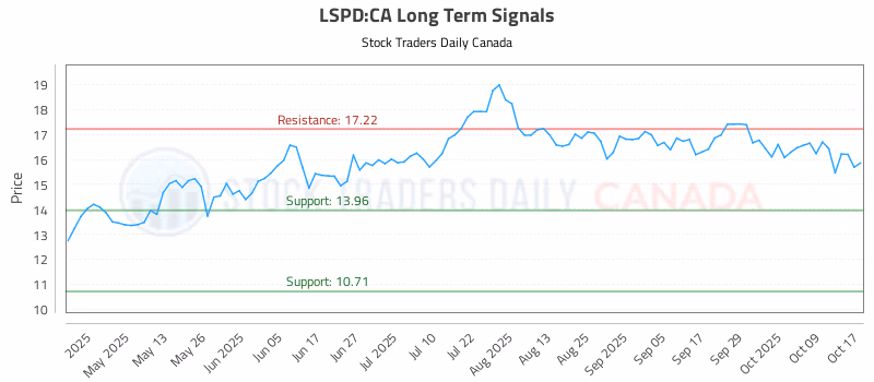 Stock Chart for LSPD:CA