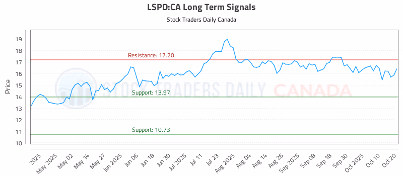Stock Chart for LSPD:CA