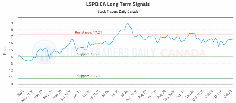 Stock Chart for LSPD:CA