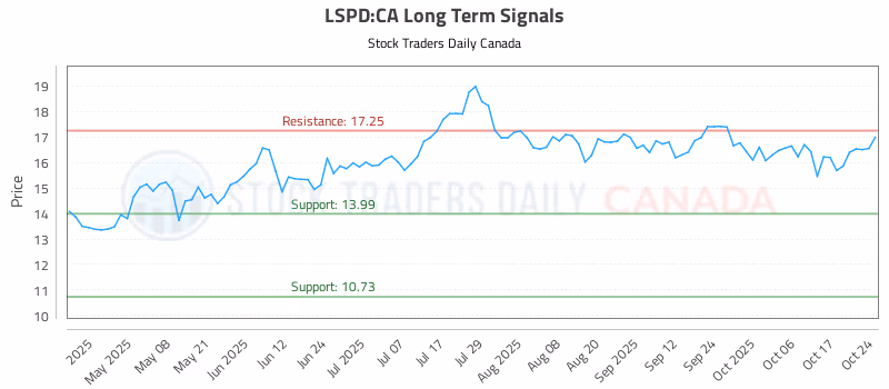 Stock Chart for LSPD:CA