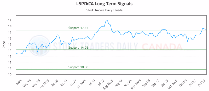 Stock Chart for LSPD:CA